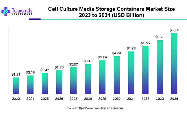 細(xì)胞培養(yǎng)基儲存市場2033年將達(dá)70.4億美元