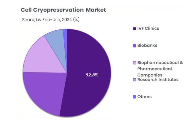 全球細(xì)胞冷凍保存市場(chǎng)迎爆發(fā)式增長(zhǎng)，鋁合金液氮罐技術(shù)創(chuàng)新成關(guān)鍵驅(qū)動(dòng)力